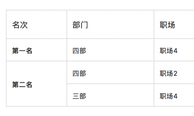 三酉九月最美職場評比結(jié)果出爐啦